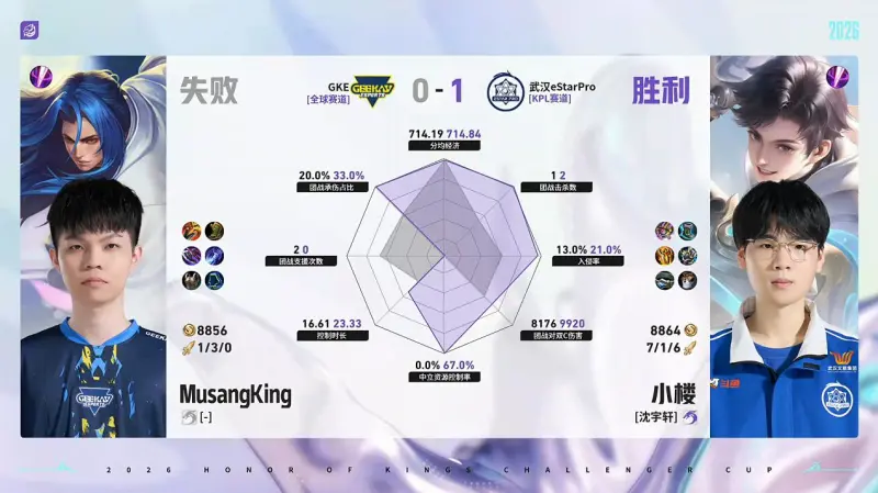 dota2直播-ES/GKE第1局数据对比：紫渊鲁班大师几乎包围Zhe鬼谷子